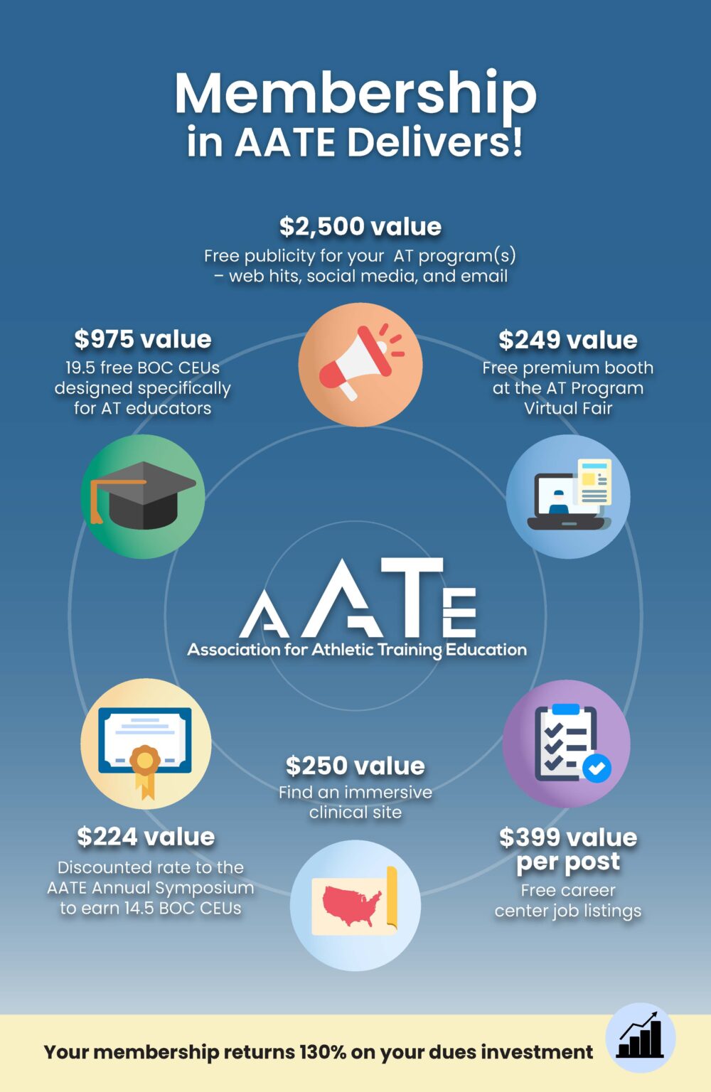 AATE Membership Infographic ROI